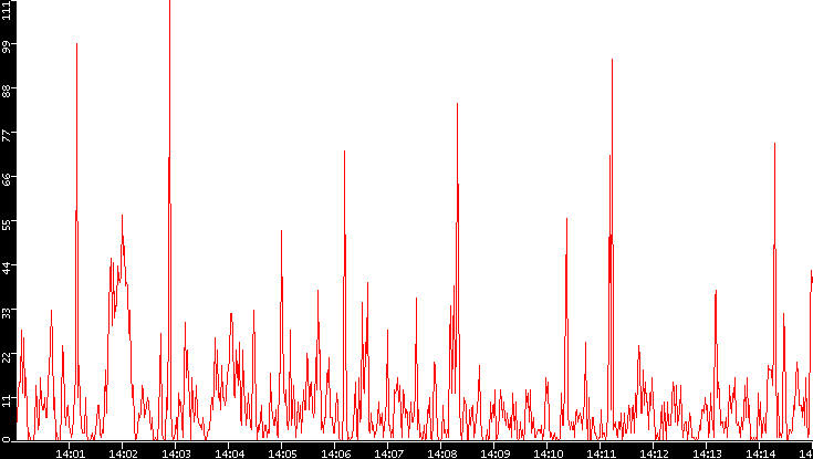 Nb. of Packets vs. Time
