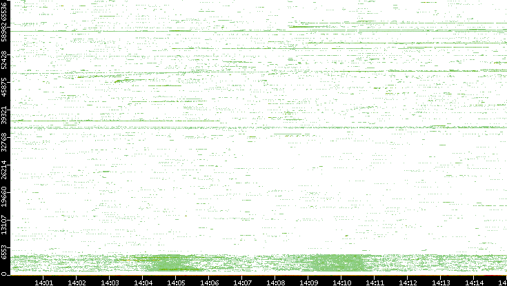 Src. Port vs. Time