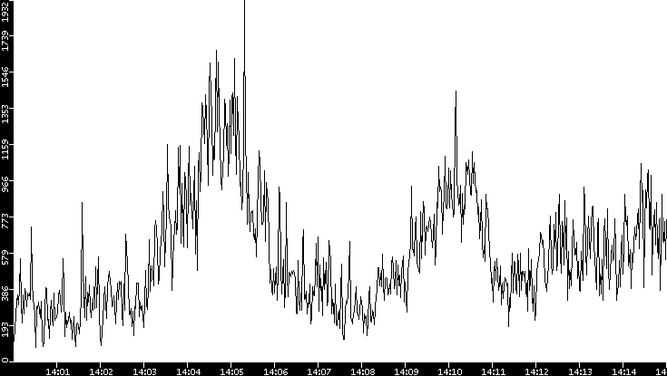 Throughput vs. Time