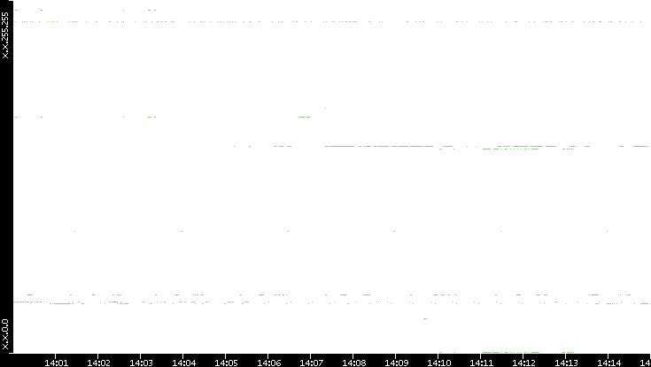 Src. IP vs. Time