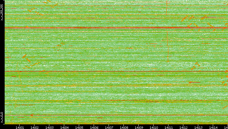 Dest. IP vs. Time