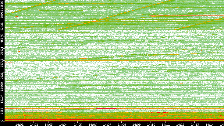 Dest. Port vs. Time