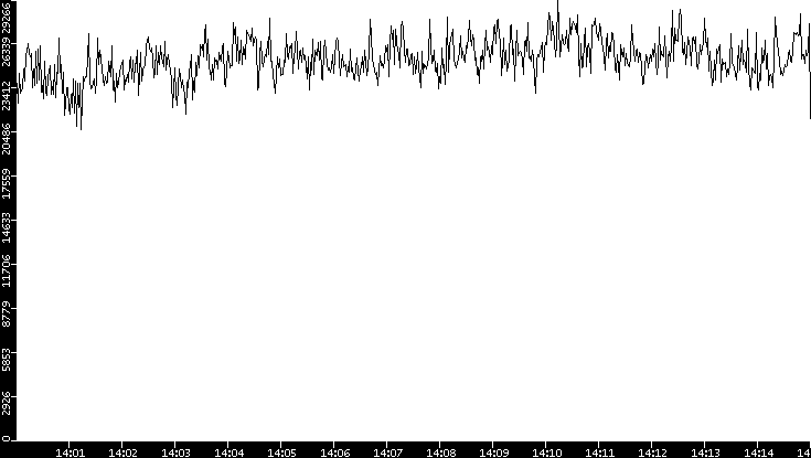 Throughput vs. Time