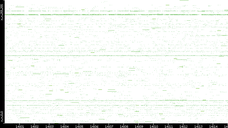 Src. IP vs. Time