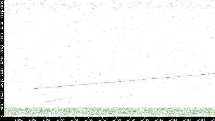 Src. Port vs. Time