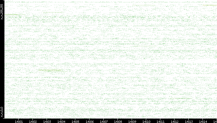 Src. IP vs. Time