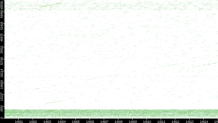 Src. Port vs. Time