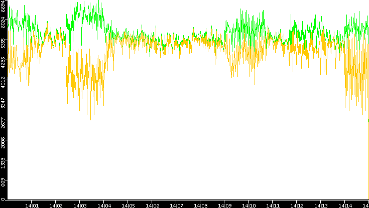 Entropy of Port vs. Time
