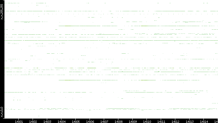 Dest. IP vs. Time