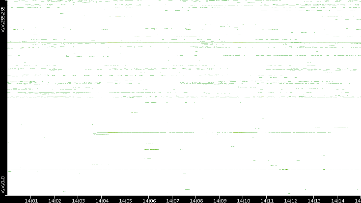 Src. IP vs. Time