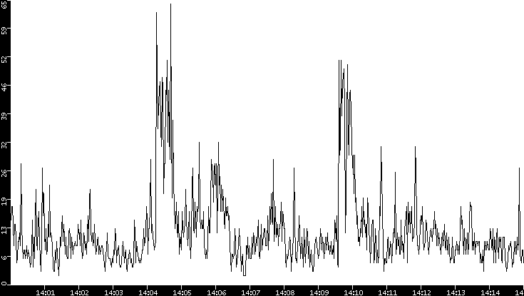 Throughput vs. Time