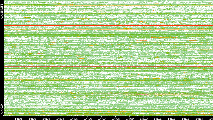 Dest. IP vs. Time