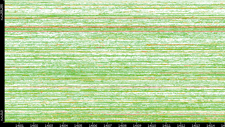 Src. IP vs. Time