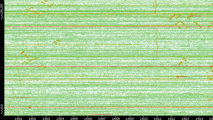 Dest. IP vs. Time