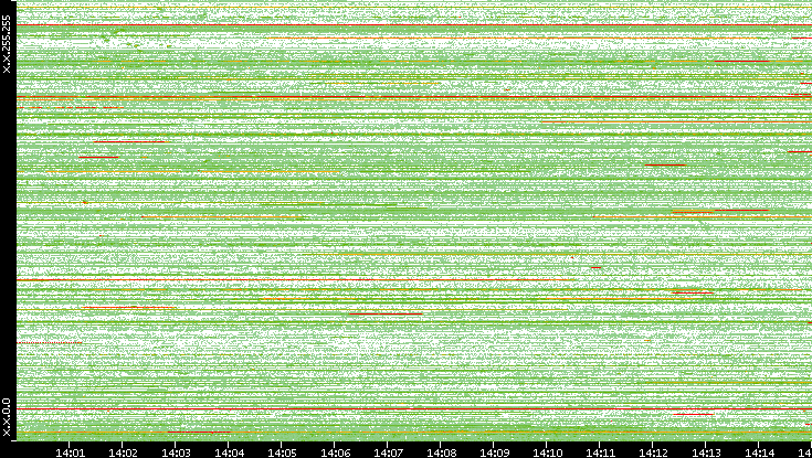 Src. IP vs. Time