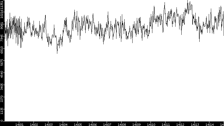 Throughput vs. Time