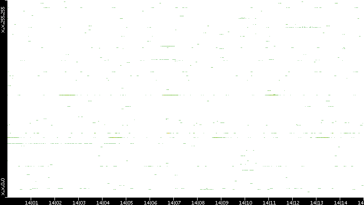 Dest. IP vs. Time