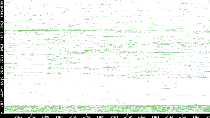 Dest. Port vs. Time