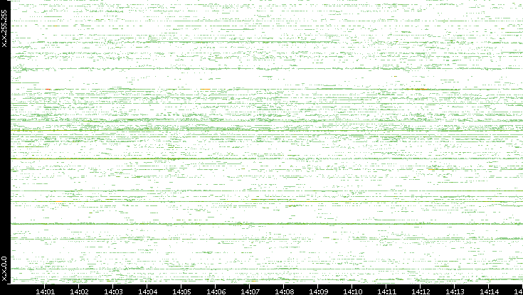 Src. IP vs. Time