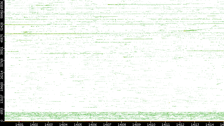 Src. Port vs. Time