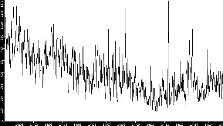 Throughput vs. Time