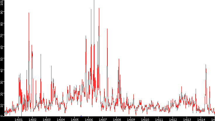 Nb. of Packets vs. Time