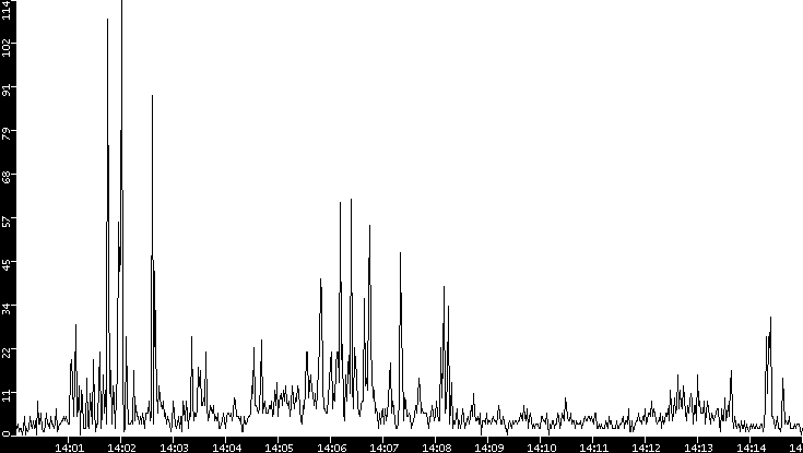 Throughput vs. Time