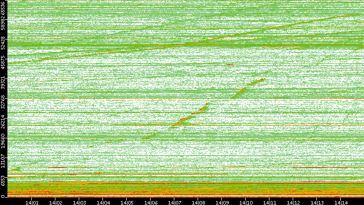 Dest. Port vs. Time