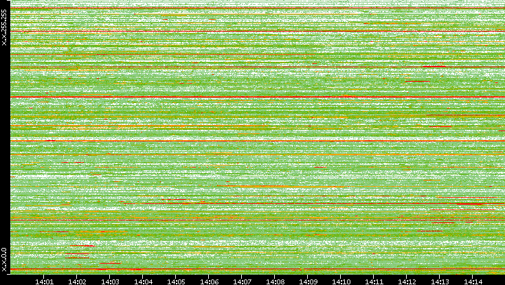 Src. IP vs. Time