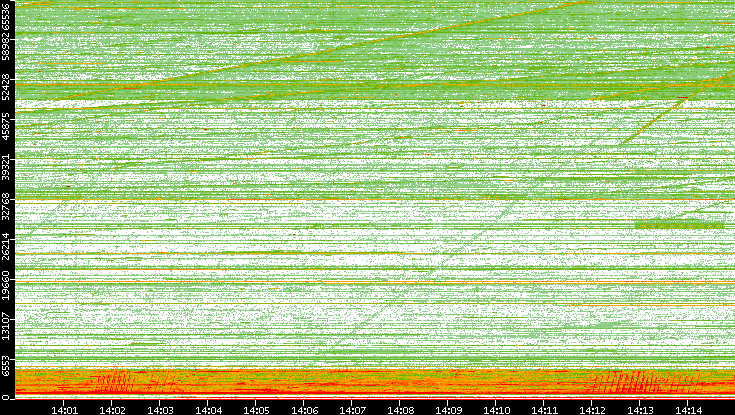 Src. Port vs. Time