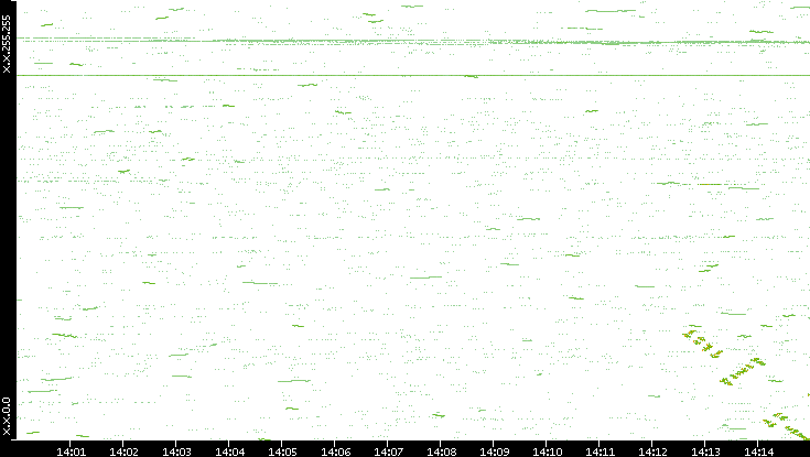 Dest. IP vs. Time