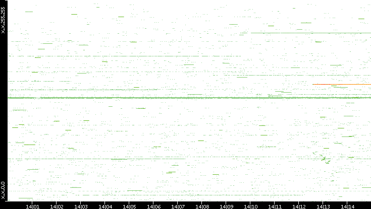 Src. IP vs. Time