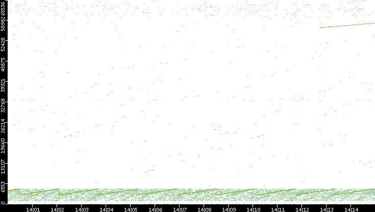 Src. Port vs. Time