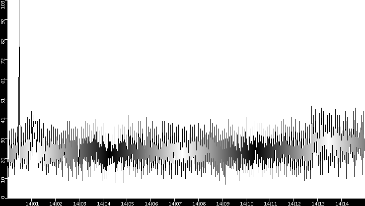Throughput vs. Time