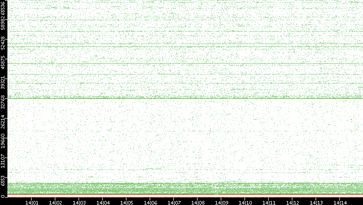 Dest. Port vs. Time