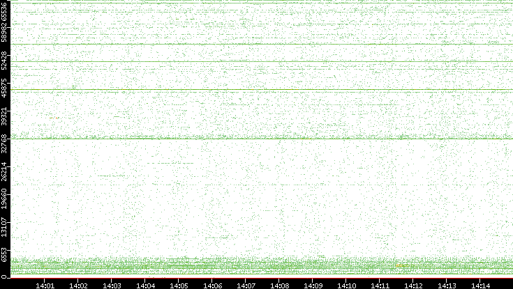Src. Port vs. Time