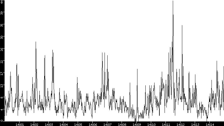 Throughput vs. Time