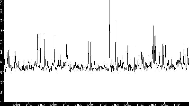 Average Packet Size vs. Time