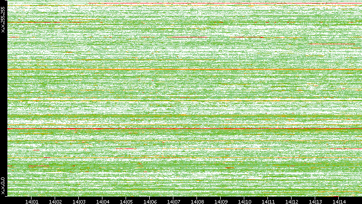 Dest. IP vs. Time