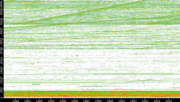 Src. Port vs. Time