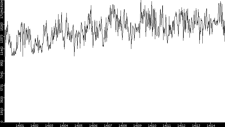 Throughput vs. Time