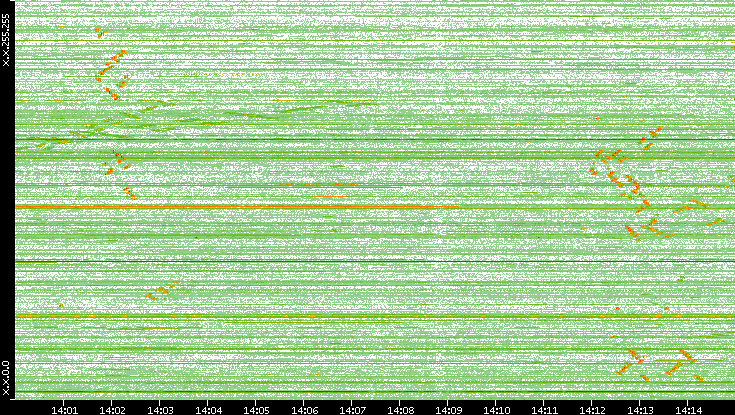 Dest. IP vs. Time