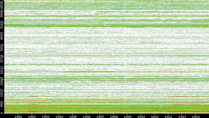 Dest. Port vs. Time