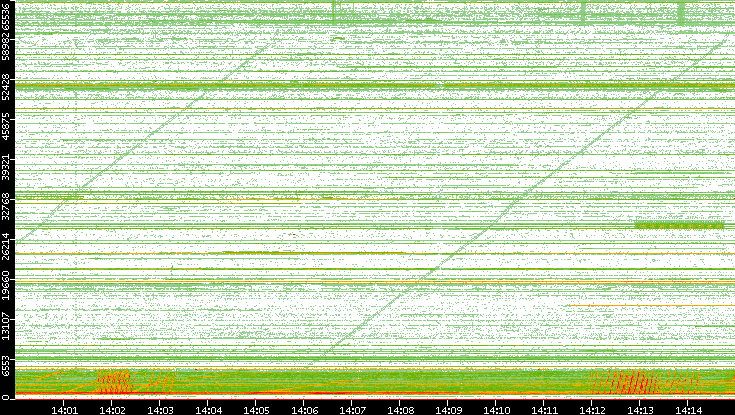 Src. Port vs. Time