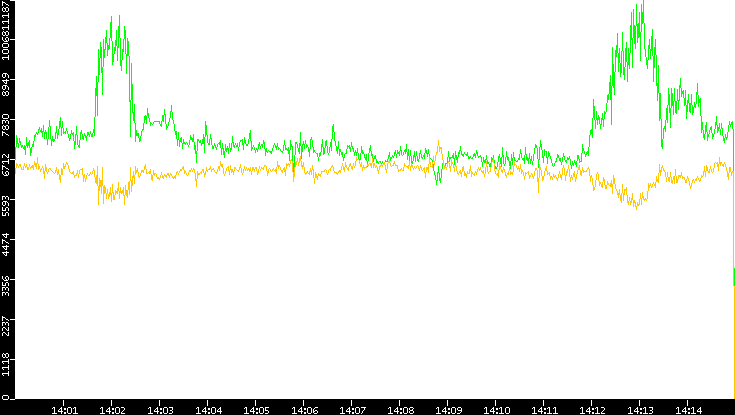 Entropy of Port vs. Time