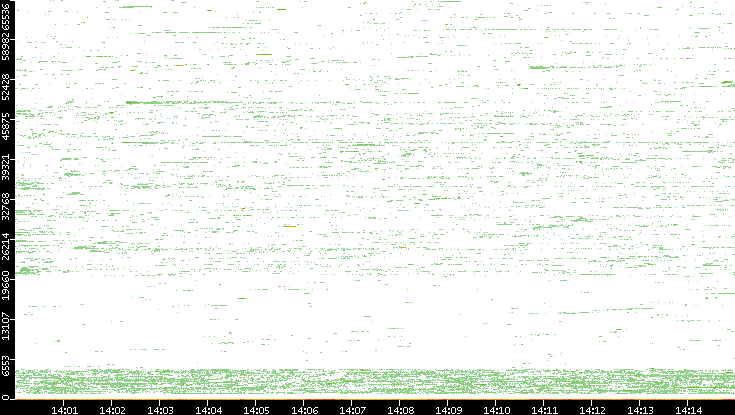 Dest. Port vs. Time