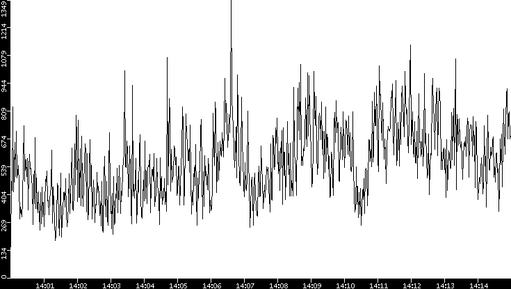 Throughput vs. Time