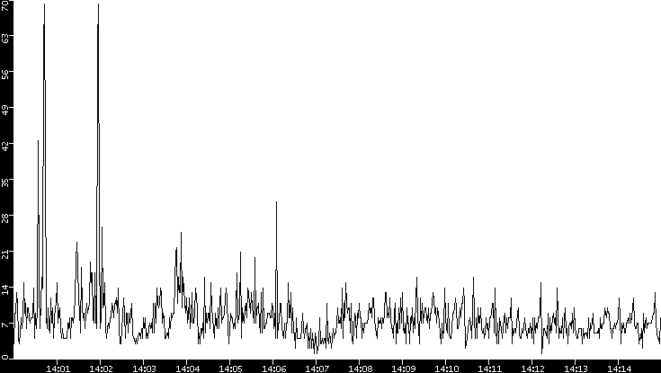 Throughput vs. Time