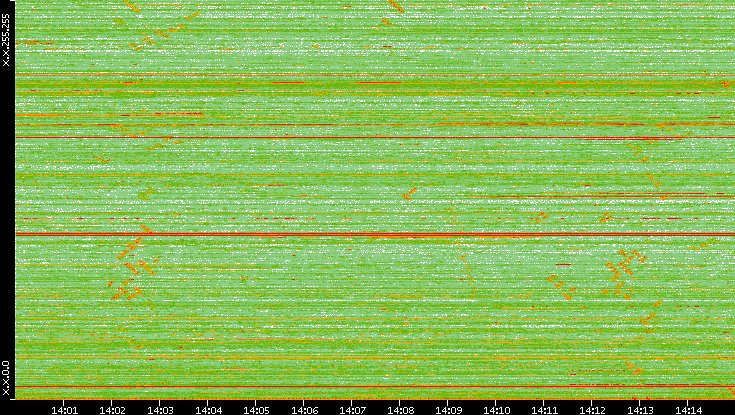 Dest. IP vs. Time