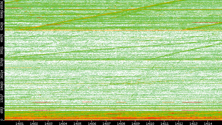 Dest. Port vs. Time